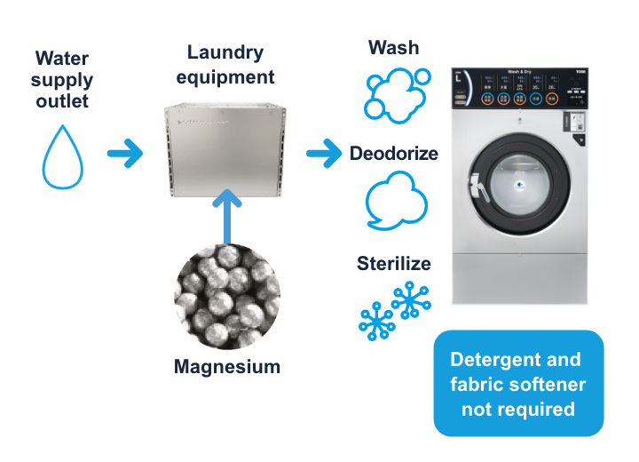 detergent-free coin laundries