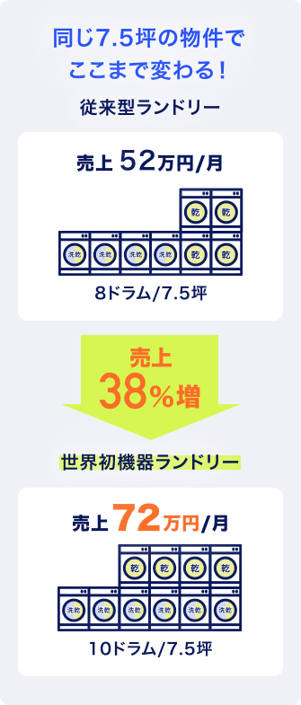 同じ7.5坪の店舗で比較したランドリー売上の違いを示す図。従来型ランドリーは8ドラムで月52万円、世界初機器ランドリーでは10ドラムで月72万円となり、売上が38％増加していることを示している。