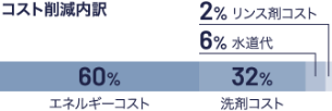 業務用食洗機・食器洗浄機導入でコスト削減の内訳図