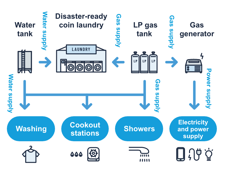 disaster-ready laundry