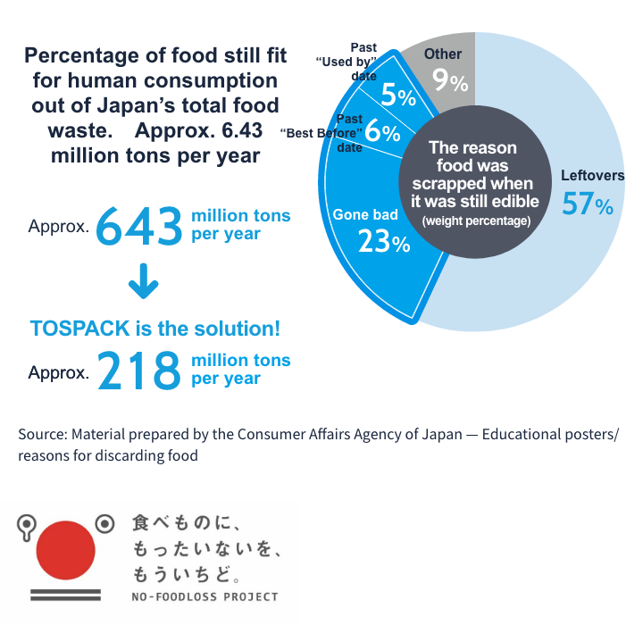 reduction of food loss and plastic trays