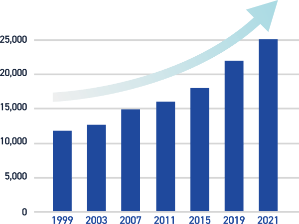 Changes in the number of laundromats opened