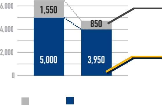 Average daily sales per unit