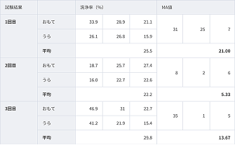 3回の試験結果を示す表。各回でおもてとうらの定着率（％）とM値が記載され、平均値がそれぞれ算出されている。1回目の平均M値は21.00、2回目は5.33、3回目は13.67。