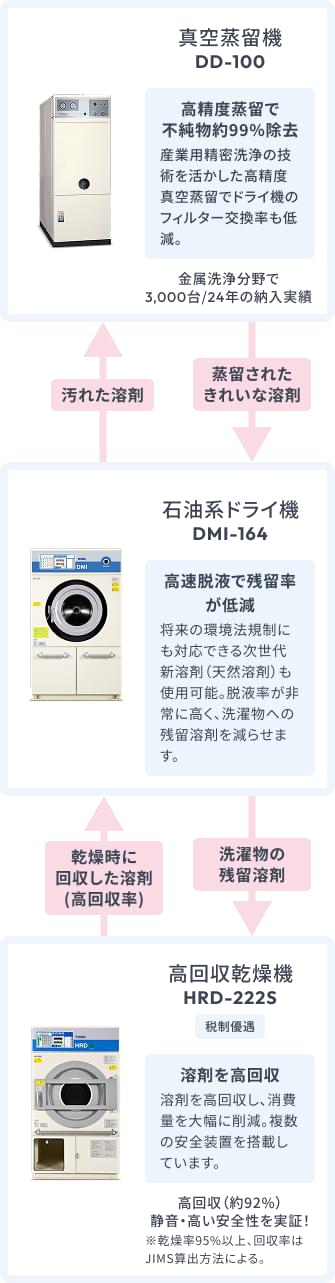 真空蒸留機DD-100、石油系ドライ機DMI-164、高回収乾燥機HRD-222Sの3機種を紹介する図。溶剤を精製・再利用する工程が矢印で示されており、汚れた溶剤が真空蒸留機で精製され、きれいな溶剤としてドライ機へ、さらに乾燥機で高回収される流れが説明されている。