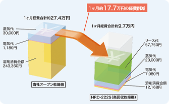 従来の乾燥機と高回収乾燥機HRD-222Sの月間費用を比較した図。従来機の月間経費約27.4万円に対し、HRD-222Sでは約9.7万円となり、1ヶ月あたり約17.7万円の経費削減効果を示している。