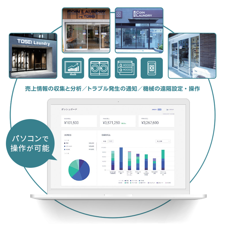 DX時代のコインランドリーはSmart ×Online