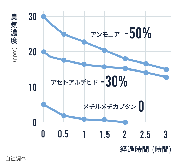 脱臭性能