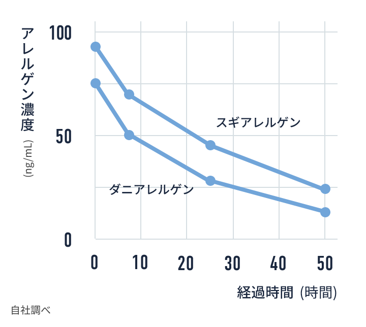 対アレルゲン性能