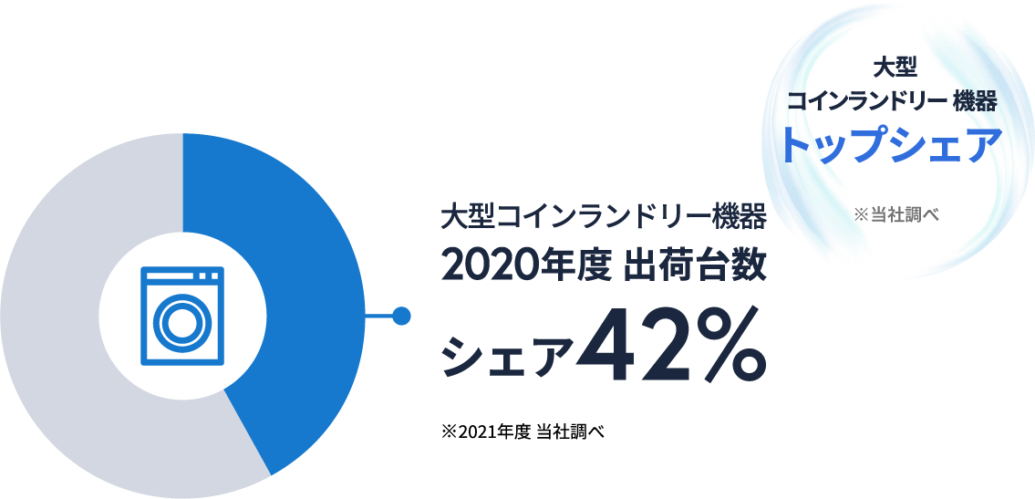 業務用洗濯乾燥機 2019年度 出荷台数シェア 45％