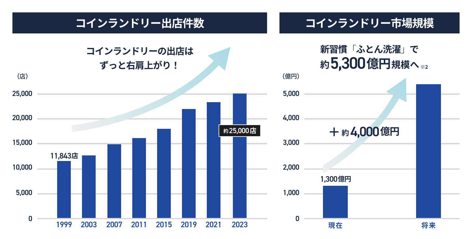 コインランドリー市場は約5300億円規模へ！