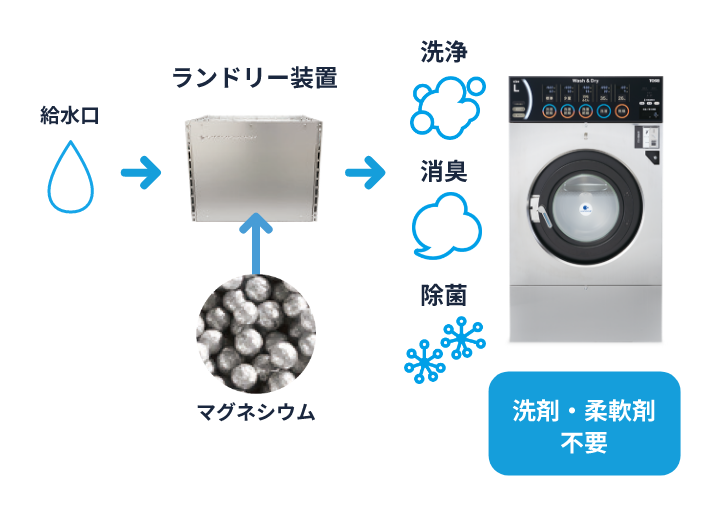 洗剤を使用しないコインランドリー