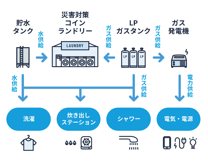 災害対策ランドリー