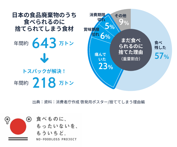 真空パックで食品ロスの削減