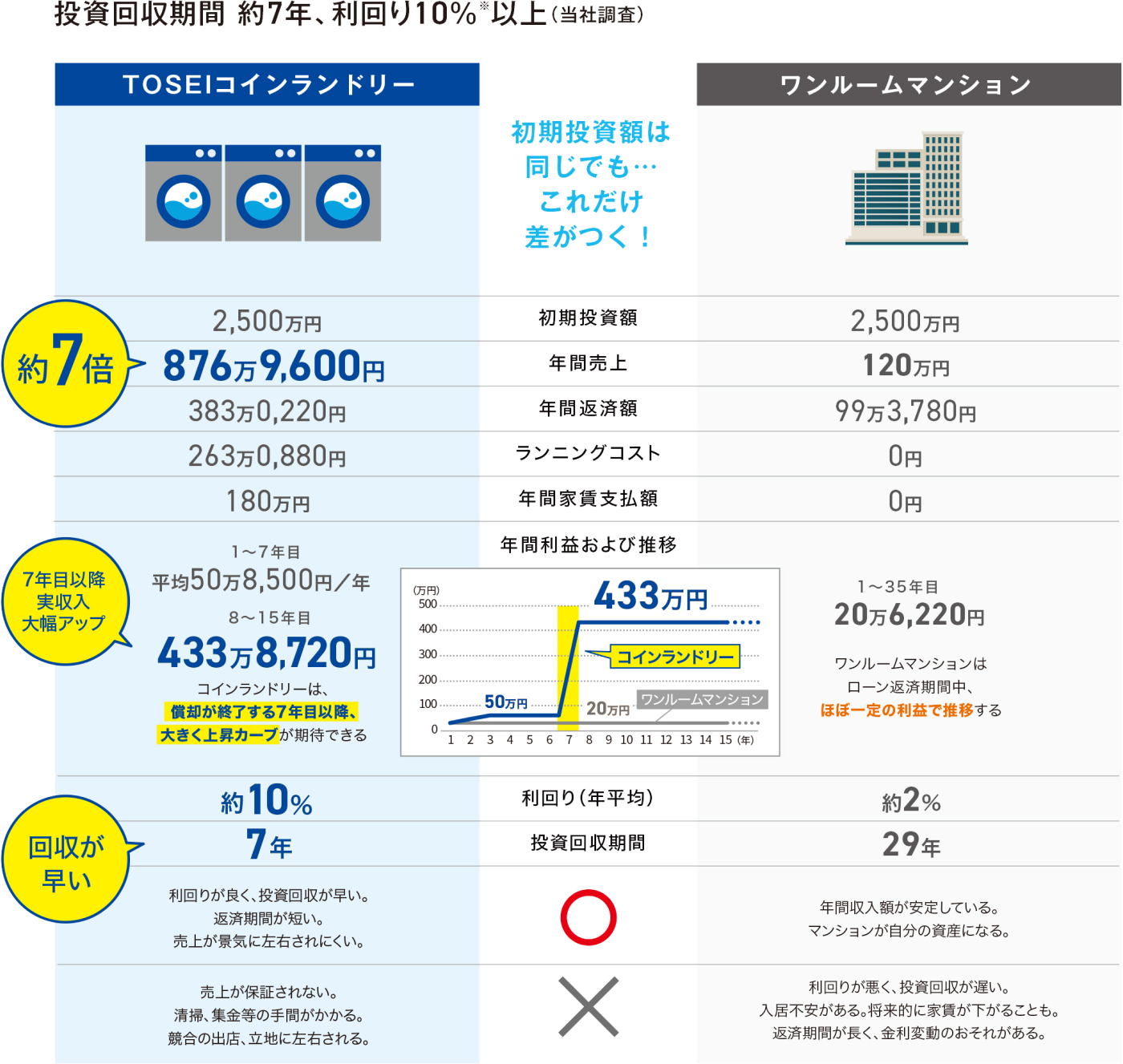 投資回収期間 約7年、利回り10%以上(当社調査)