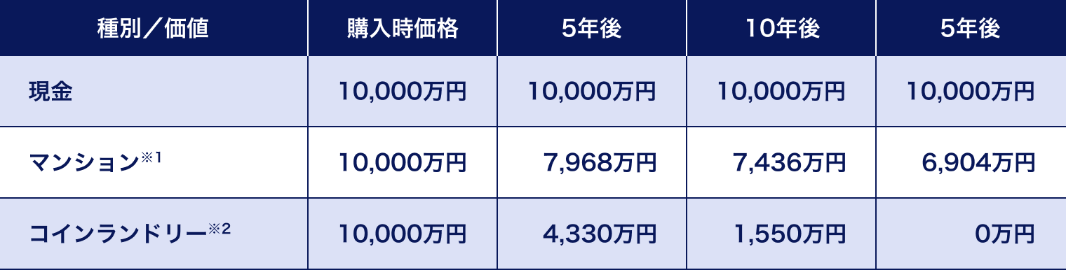 退職金の受け取り方による評価の違いの表