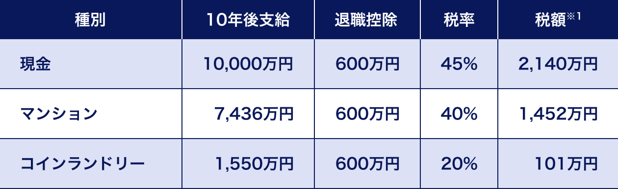 退職金の受け取り方による税額の違いの表