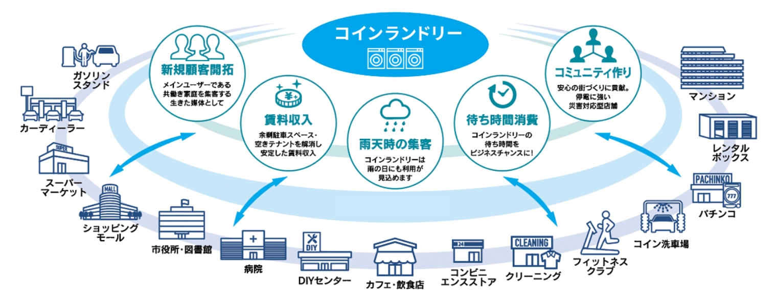 コインランドリーコラボ事例一覧