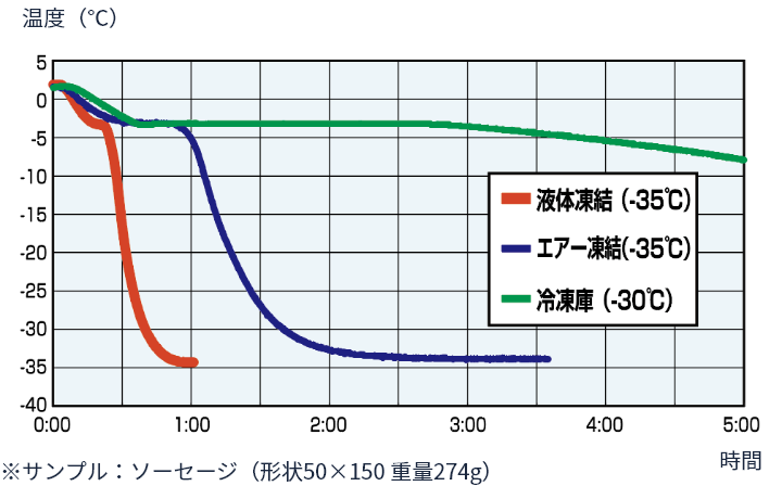 食品の冷凍保管。液体凍結と空気による凍結との違い