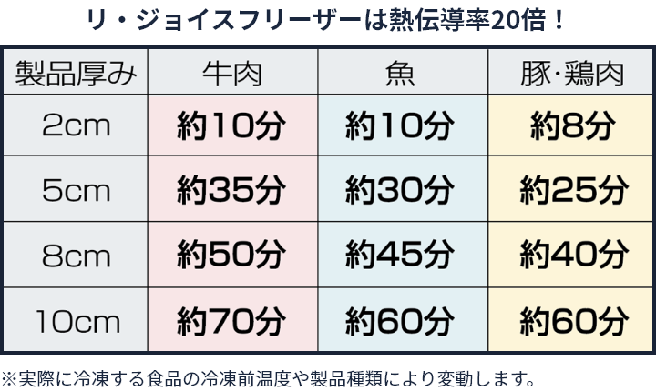 食品の冷凍保管。アルコール液体凍結の熱伝導率