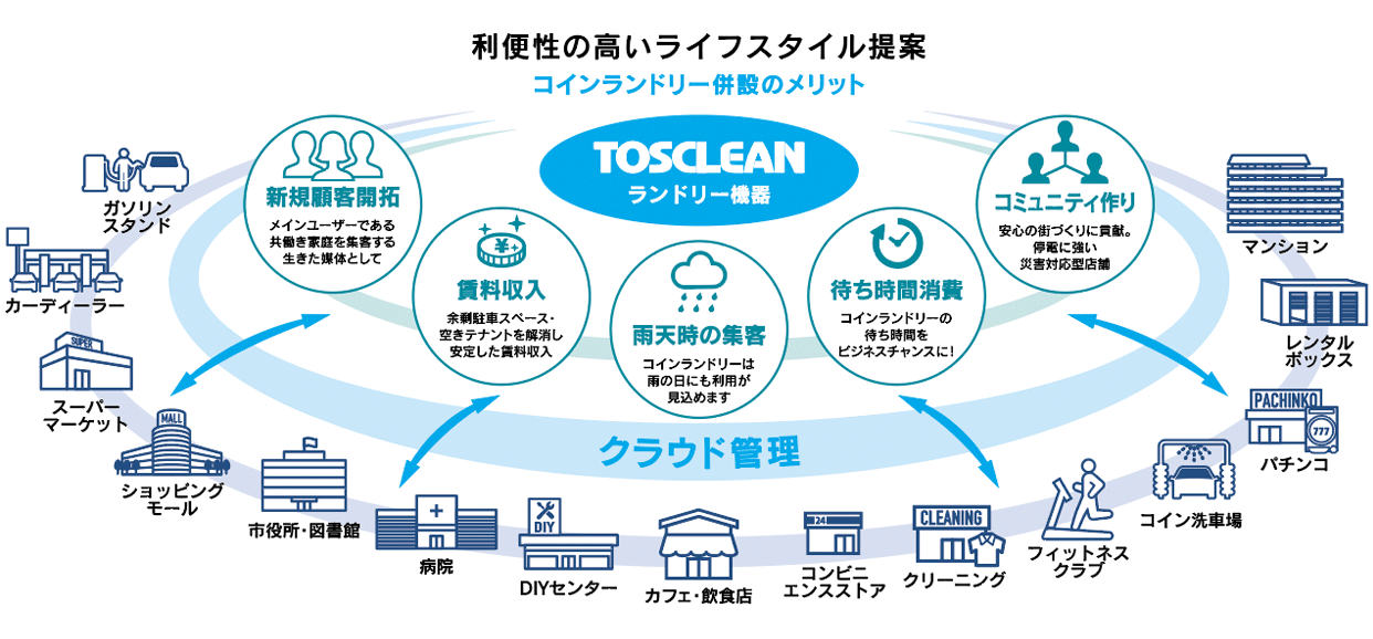 コインランドリー併設のメリット