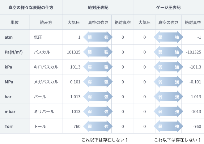 真空の様々な表記の仕方(絶対圧表記・ゲージ圧表記)