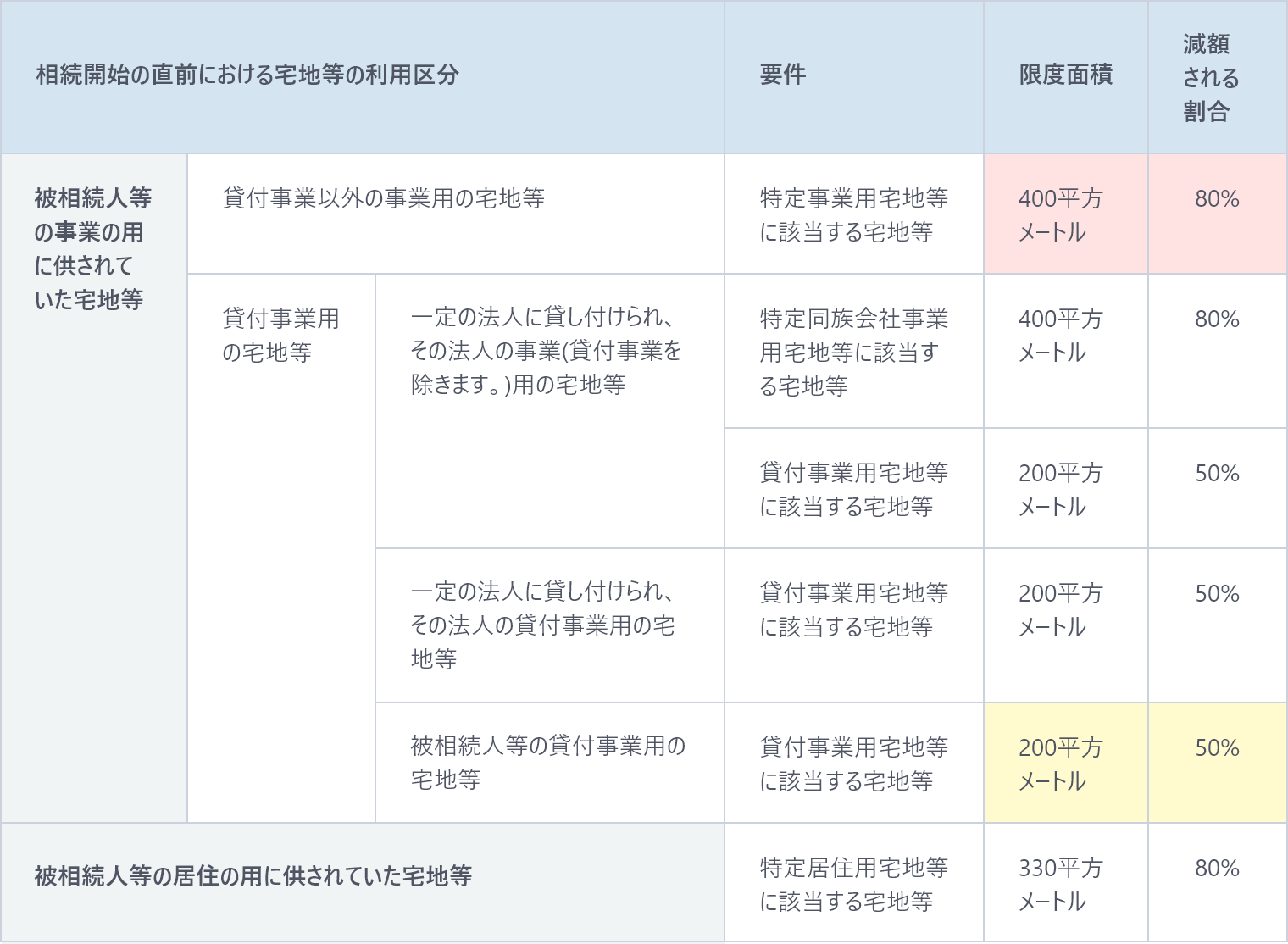 コインランドリー経営・開業　小規模宅地等の特例の内訳