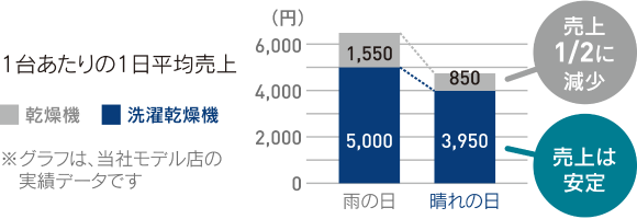 コインランドリー経営・開業における乾燥機と洗濯乾燥機の1日平均売上