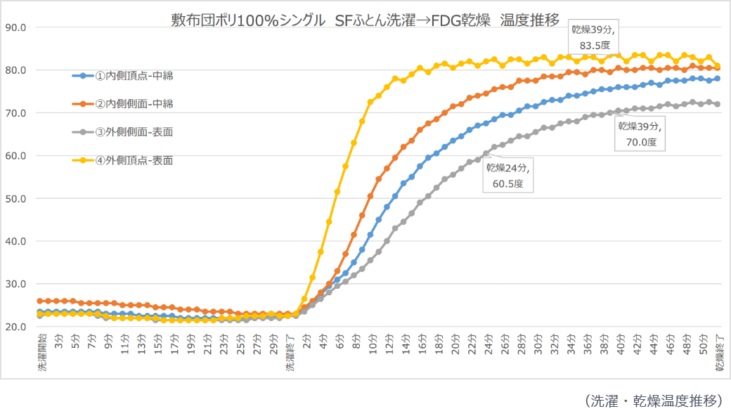 布団のダニ・アレルギー対策はコインランドリーが有効　ダニ死滅の検証結果データ2