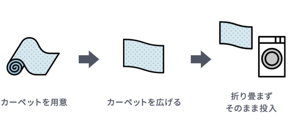 どうやって洗うの？カーペット（ラグ・絨毯）の洗濯機・乾燥機の使い方