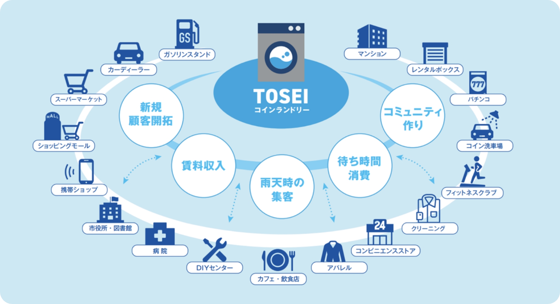 コインランドリーを経営するならTOSEIにご相談ください