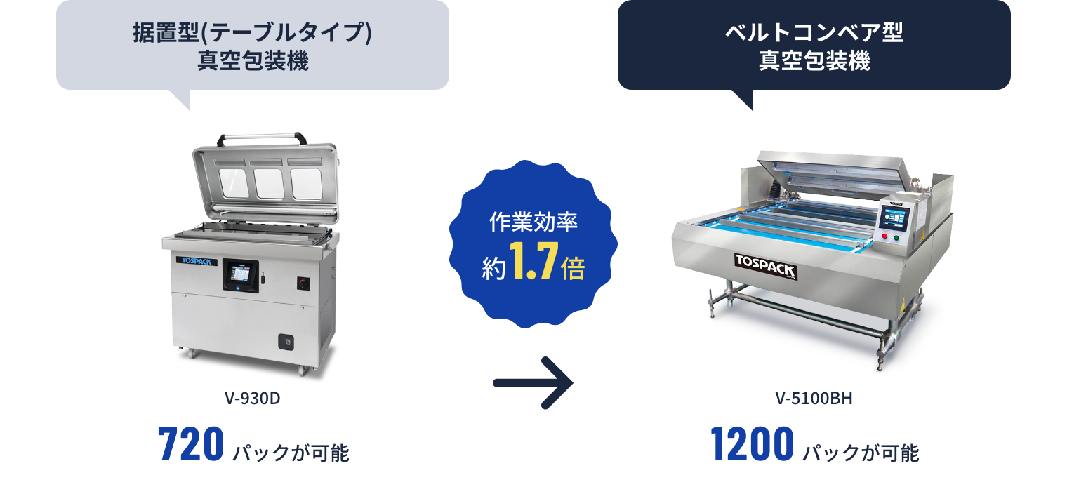 TOSPACKは、据置型だけではなくベルトコンベア型もあります。　真空パック機（真空包装機）利用シーン