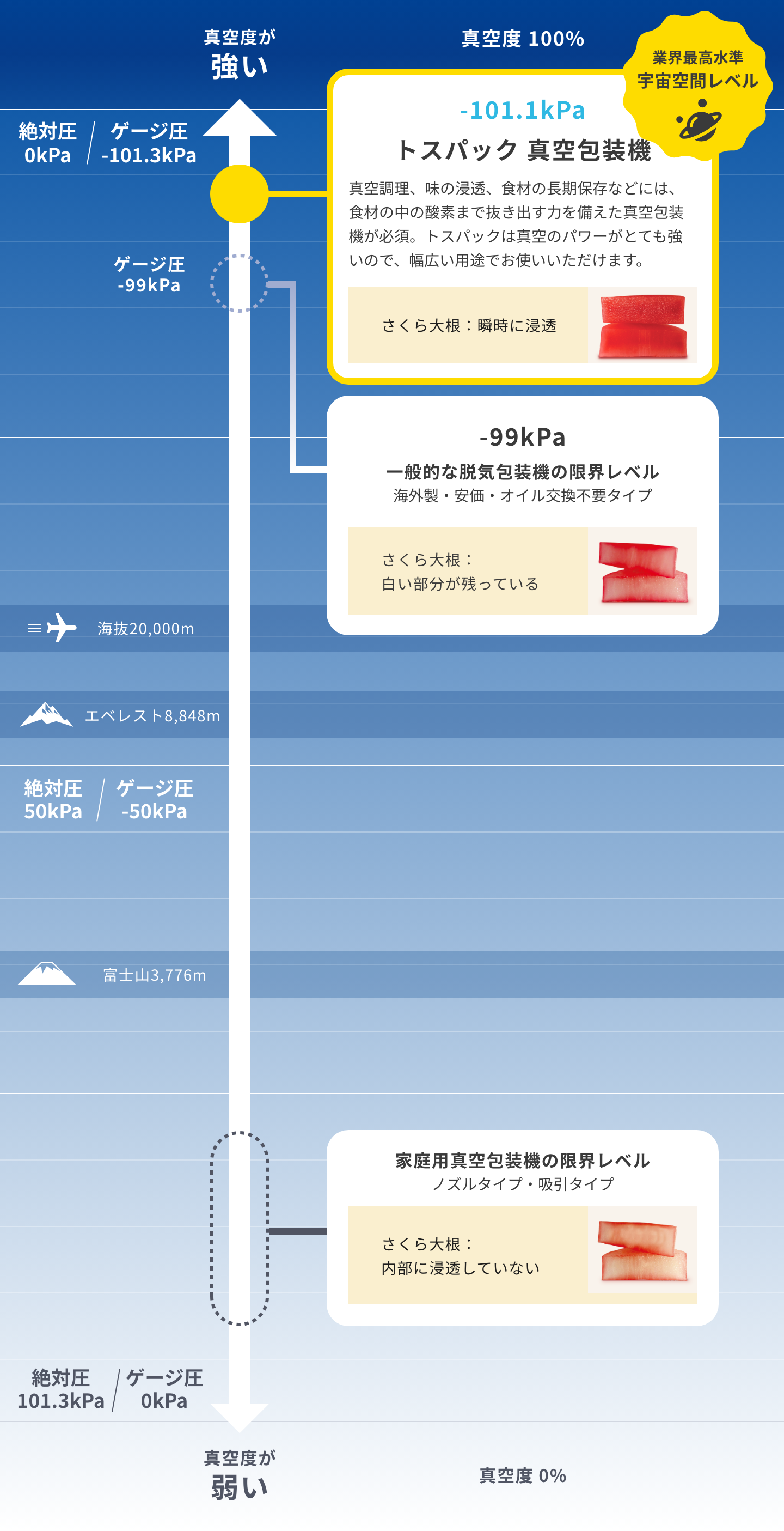 TOSEIの真空パック機（真空包装機）の真空度の説明