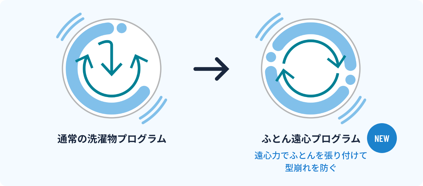 遠心力でふとんを張り付けて型崩れを防ぐ