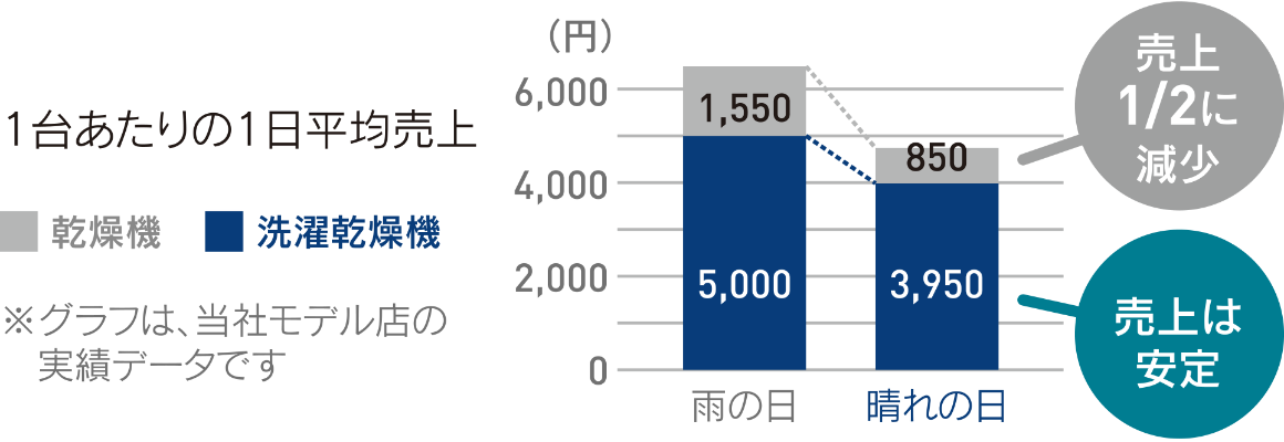 1台あたりの1日平均売上