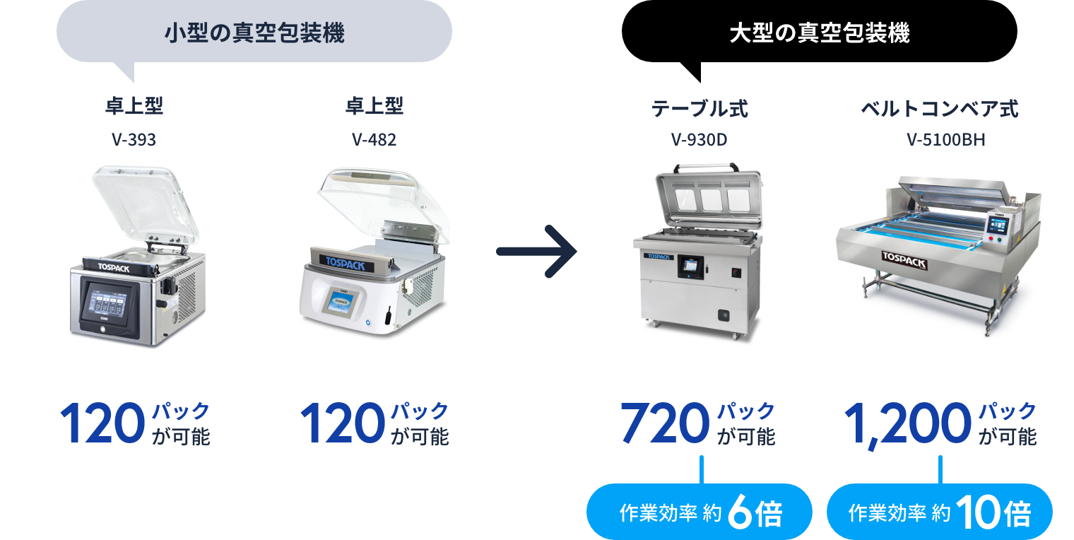 作業効率約1.7倍