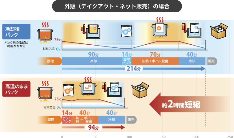 外販（テイクアウト・ネット販売）の場合