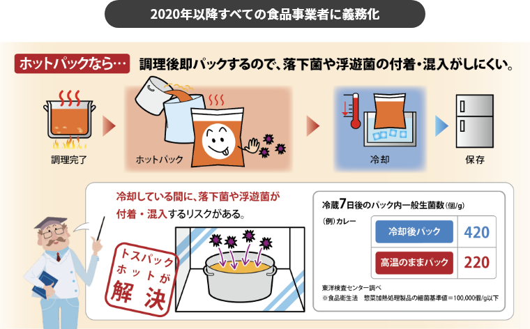 2020年以降すべての食品事業者に義務化