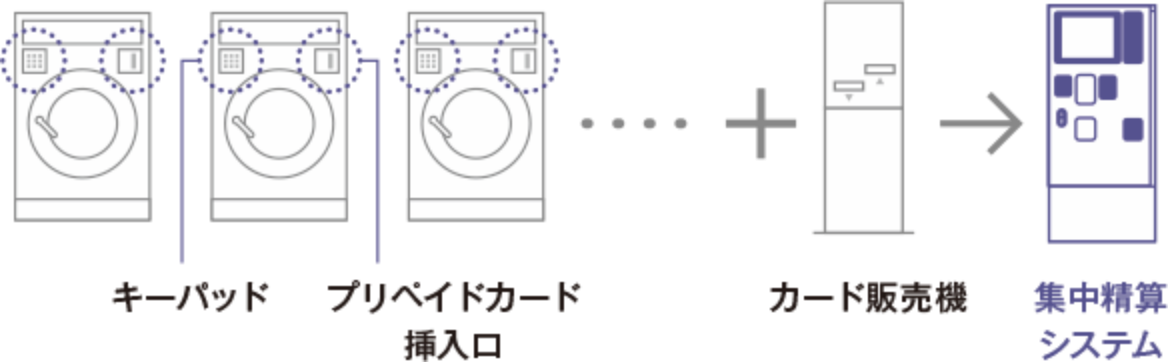 集中精算機1台あれば簡潔！