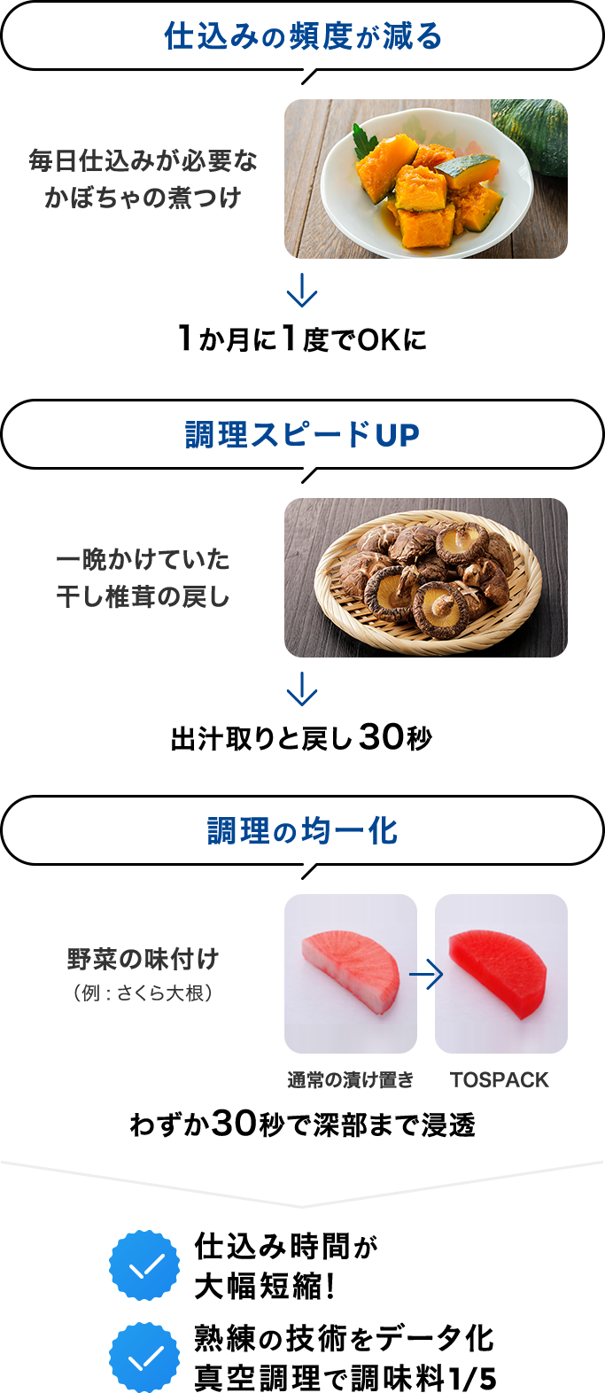 仕込み時間が大幅短縮！ 熟練の職人技も不要