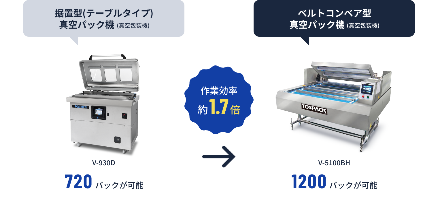 51%OFF!】 業務用厨房機器販売クリーブランド真空包装機 TOSEI V-553-1 据置型 トスパック 両サイドシール方式 