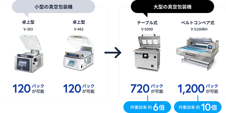大型の真空パック機(真空包装機)