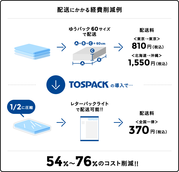 配送にかかる経費削減例