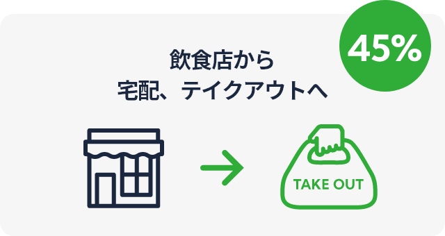 飲食店から宅配、テイクアウトへ45%