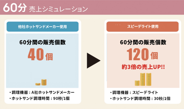 利益に直結する業務用グリラーの高速調理！