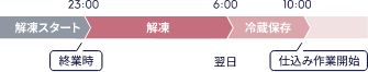 たとえば終業時23:00に解凍をスタート。7時間後に冷蔵保存モード（2℃）へ移行し、翌日10:00には、すぐに仕込み作業に取り掛かれます。