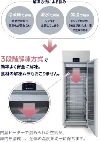 解答方法による悩み ・冷蔵庫で解答:時間がかかり効率化が図れない・流水で解答:シンクを占領してしまう・常温で解答:ドリップが発生しうまみが逃げ、食っ中毒の危険がある → 三段階回答方式で効率よく安全に解答。食材の解凍ムラもおこりません。内蔵ヒーターで温められた空気が、庫内を循環し、全体の温度を均一に保ちます。
