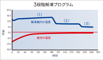 食材に合わせた3段階の解凍プログラムで、旨味を逃がしません!