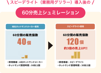 業務用グリラー・ホットサンド機（スピーデライト）導入で約3倍の売上アップ