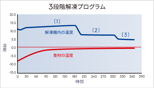 業務用解凍機の3段階解凍プログラム